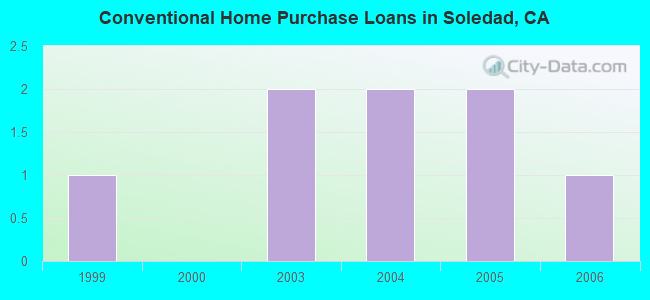Conventional Home Purchase Loans in Soledad, CA