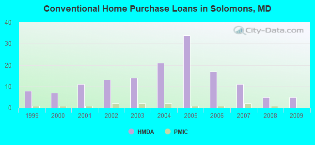Conventional Home Purchase Loans in Solomons, MD
