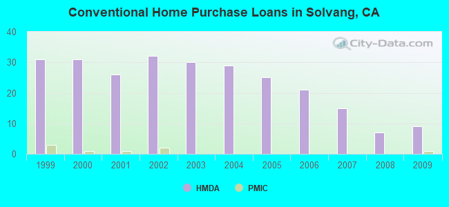 Conventional Home Purchase Loans in Solvang, CA