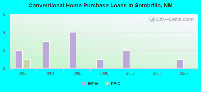 Conventional Home Purchase Loans in Sombrillo, NM