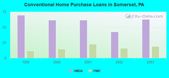 Conventional Home Purchase Loans in Somerset, PA