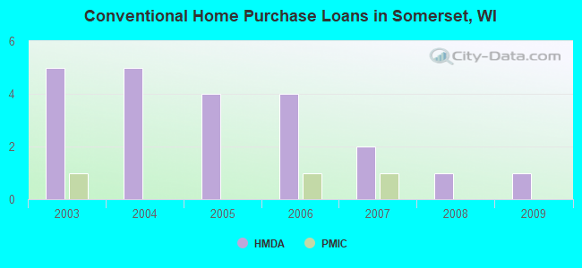 Conventional Home Purchase Loans in Somerset, WI