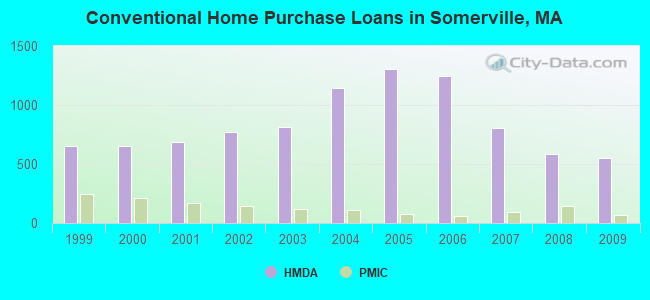 Conventional Home Purchase Loans in Somerville, MA