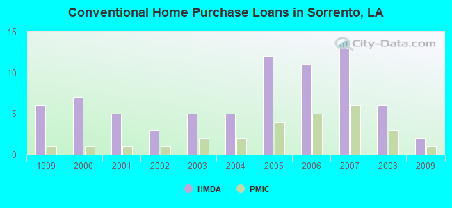 Conventional Home Purchase Loans in Sorrento, LA