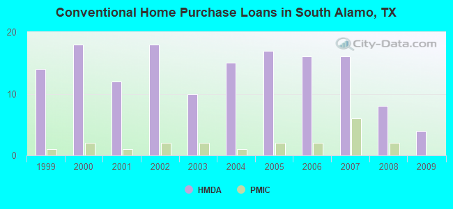 Conventional Home Purchase Loans in South Alamo, TX