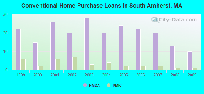 Conventional Home Purchase Loans in South Amherst, MA