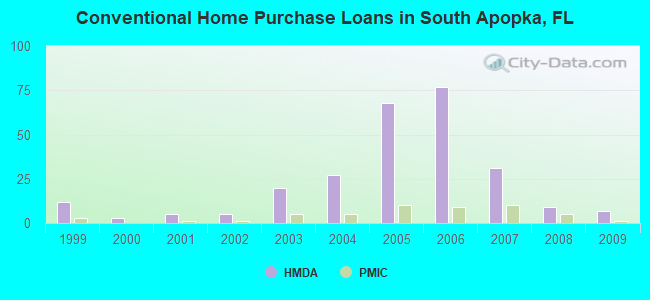 Conventional Home Purchase Loans in South Apopka, FL