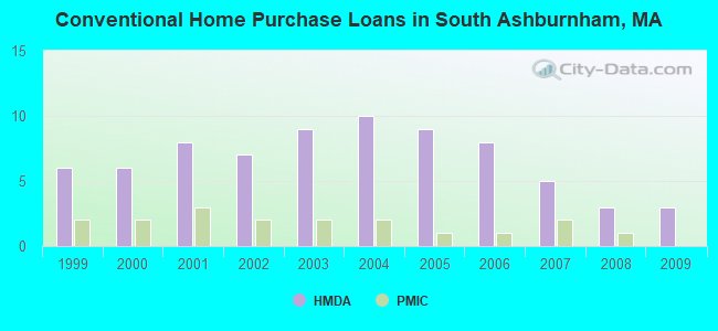 Conventional Home Purchase Loans in South Ashburnham, MA