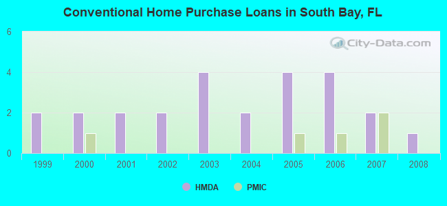 Conventional Home Purchase Loans in South Bay, FL