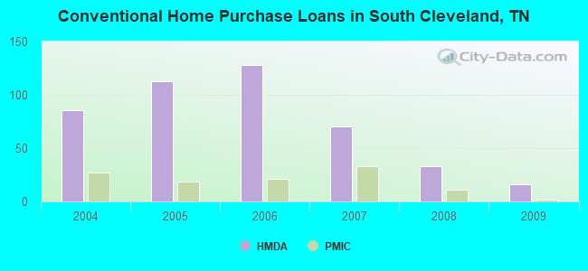 Conventional Home Purchase Loans in South Cleveland, TN