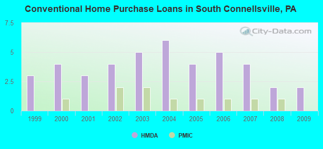Conventional Home Purchase Loans in South Connellsville, PA