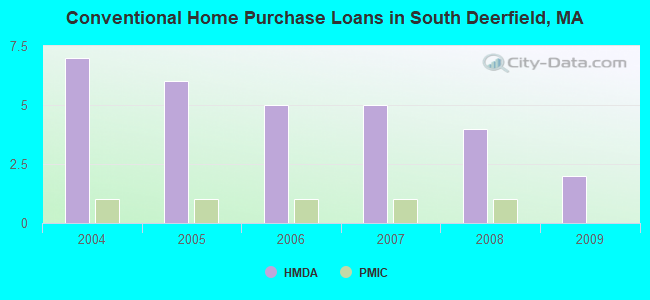 Conventional Home Purchase Loans in South Deerfield, MA