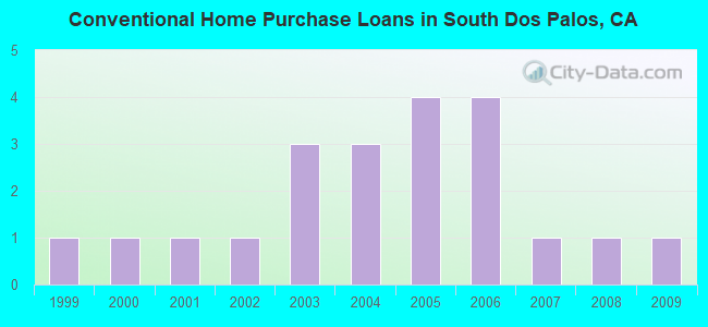 Conventional Home Purchase Loans in South Dos Palos, CA