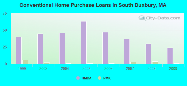 Conventional Home Purchase Loans in South Duxbury, MA