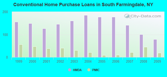 Conventional Home Purchase Loans in South Farmingdale, NY