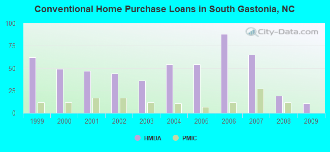 Conventional Home Purchase Loans in South Gastonia, NC