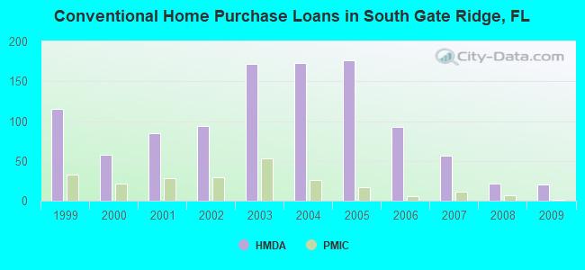 Conventional Home Purchase Loans in South Gate Ridge, FL