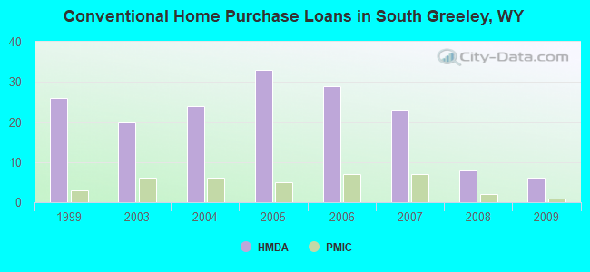 Conventional Home Purchase Loans in South Greeley, WY