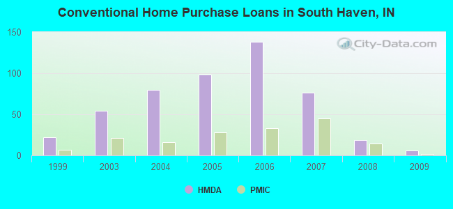 Conventional Home Purchase Loans in South Haven, IN