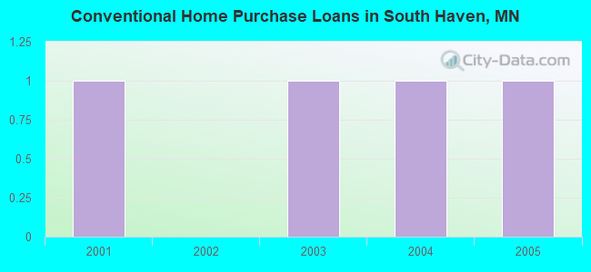 Conventional Home Purchase Loans in South Haven, MN