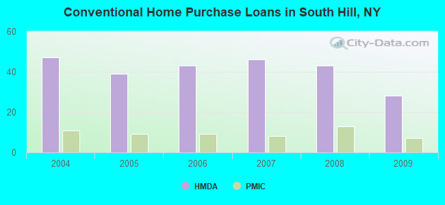 Conventional Home Purchase Loans in South Hill, NY