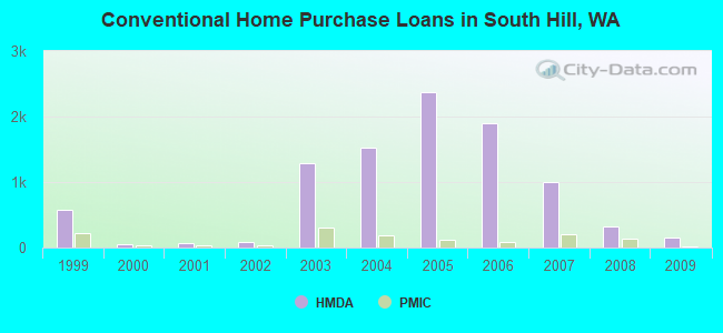 Conventional Home Purchase Loans in South Hill, WA