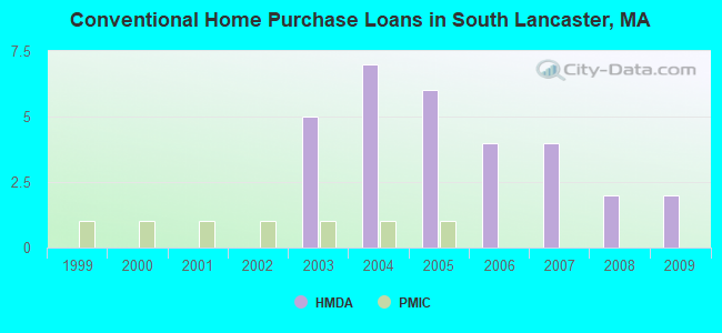 Conventional Home Purchase Loans in South Lancaster, MA