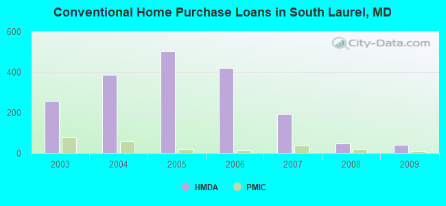 Conventional Home Purchase Loans in South Laurel, MD