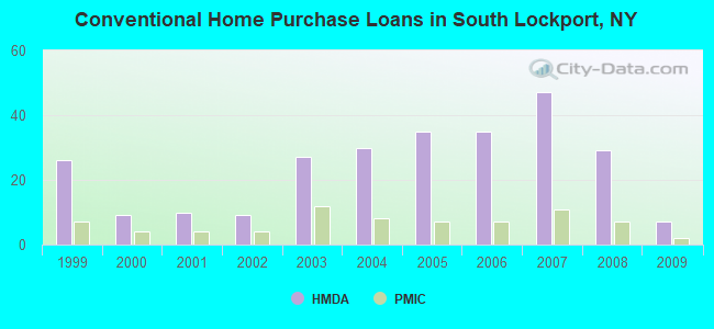 Conventional Home Purchase Loans in South Lockport, NY