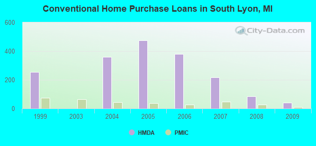 Conventional Home Purchase Loans in South Lyon, MI
