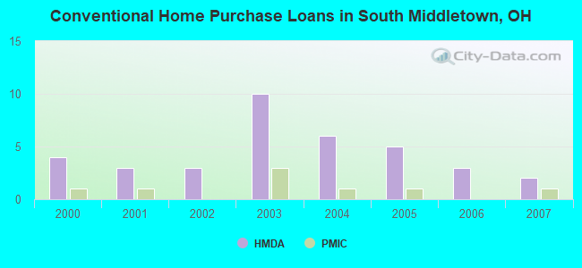 Conventional Home Purchase Loans in South Middletown, OH