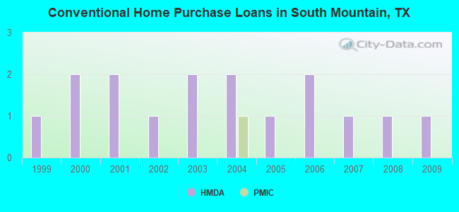 Conventional Home Purchase Loans in South Mountain, TX