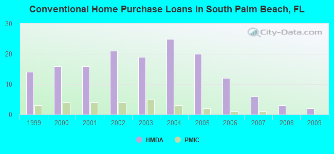 Conventional Home Purchase Loans in South Palm Beach, FL