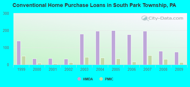 Conventional Home Purchase Loans in South Park Township, PA