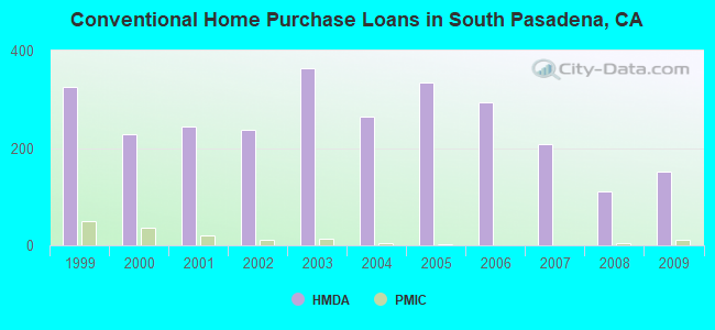 Conventional Home Purchase Loans in South Pasadena, CA