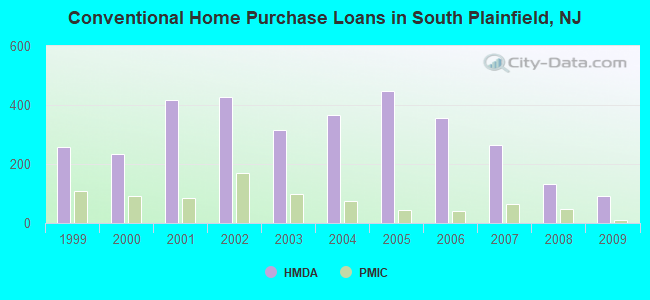 Conventional Home Purchase Loans in South Plainfield, NJ