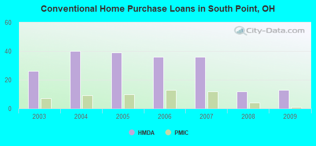 Conventional Home Purchase Loans in South Point, OH