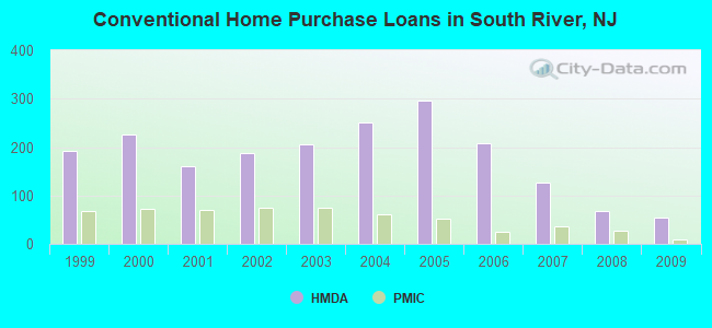 Conventional Home Purchase Loans in South River, NJ