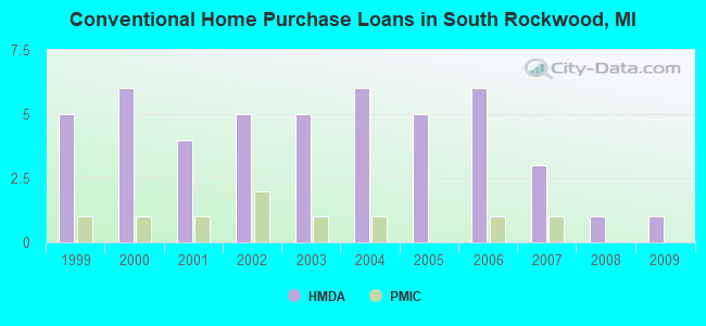 Conventional Home Purchase Loans in South Rockwood, MI