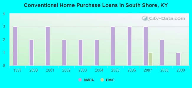 Conventional Home Purchase Loans in South Shore, KY