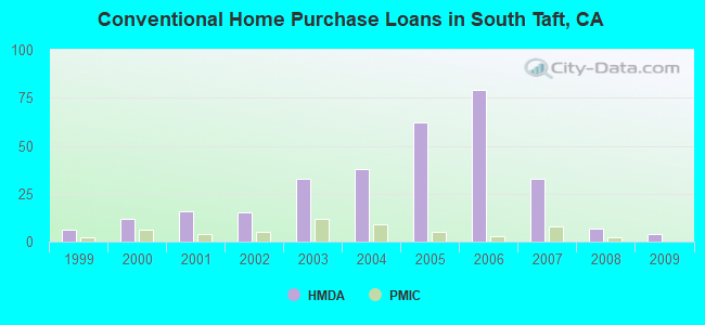 Conventional Home Purchase Loans in South Taft, CA