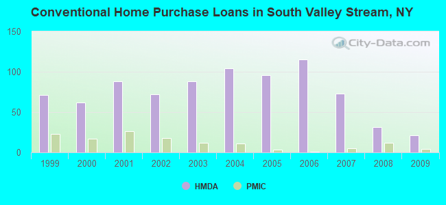 Conventional Home Purchase Loans in South Valley Stream, NY