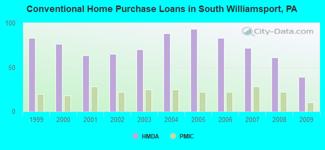 Conventional Home Purchase Loans in South Williamsport, PA