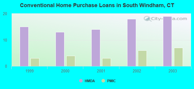 Conventional Home Purchase Loans in South Windham, CT