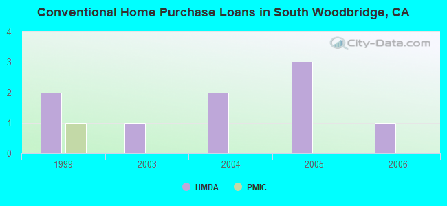 Conventional Home Purchase Loans in South Woodbridge, CA