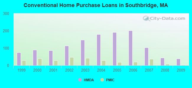 Conventional Home Purchase Loans in Southbridge, MA