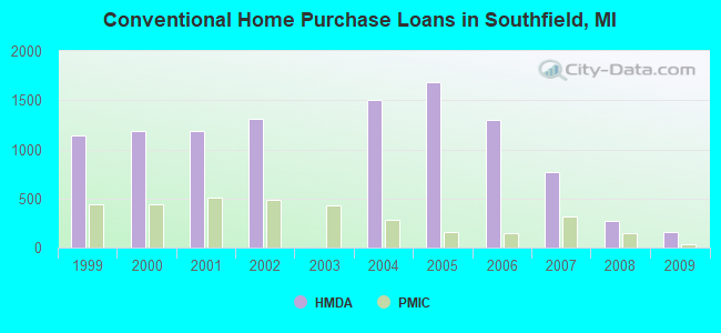 Conventional Home Purchase Loans in Southfield, MI