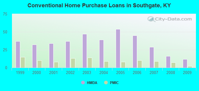 Conventional Home Purchase Loans in Southgate, KY