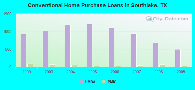 Conventional Home Purchase Loans in Southlake, TX