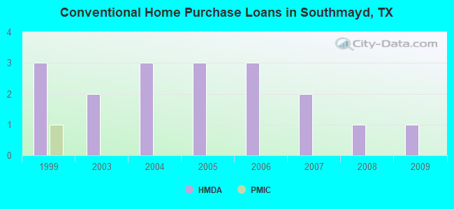 Conventional Home Purchase Loans in Southmayd, TX